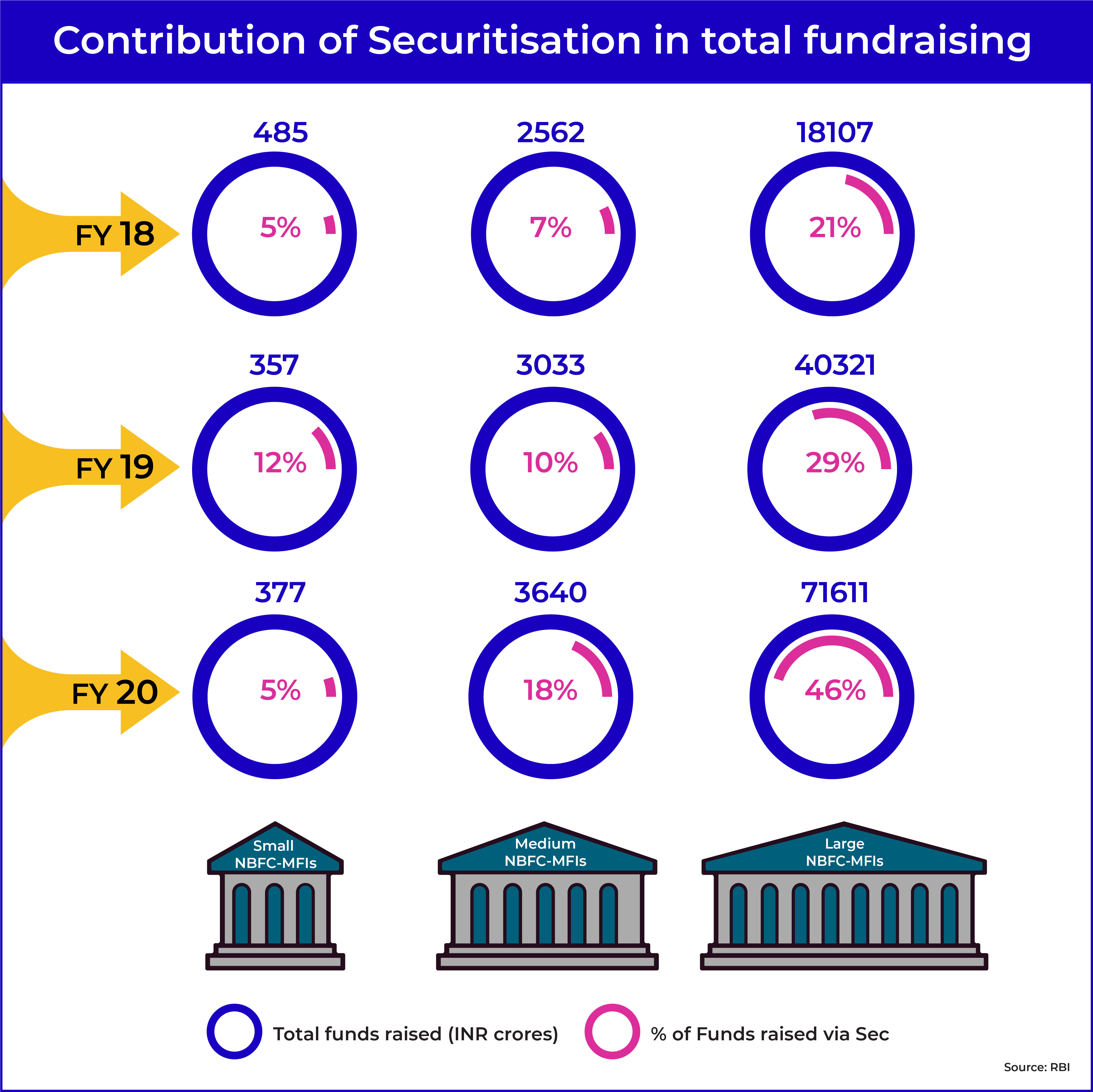 Contribution of Secularisation in Total Fundraising