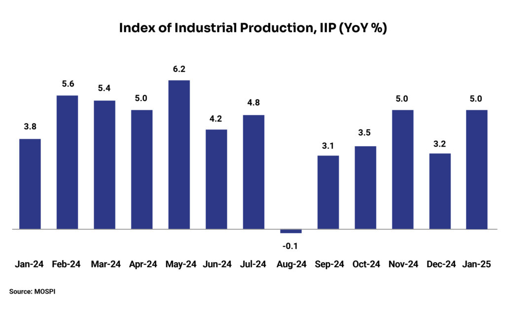 Chart-1_Index of Industrial Production, IIP (YoY %)