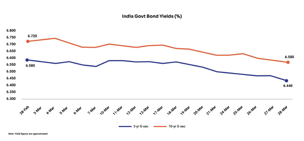 Chart-1_India Govt Bond Yields 1