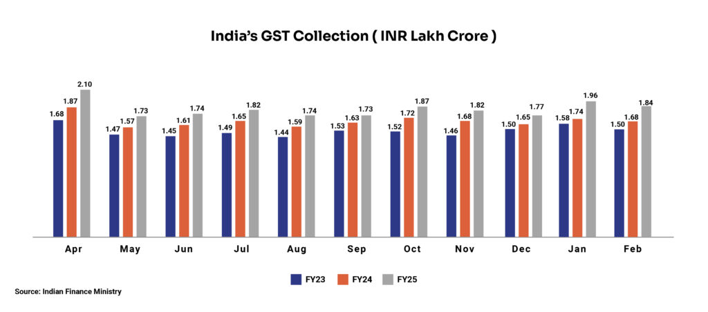 Chart-1_India’s GST Collection ( INR Lakh Crore )
