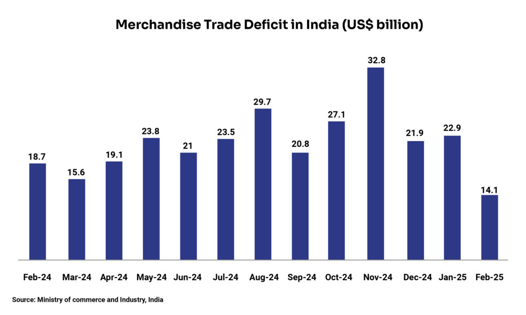 Chart-1_Merchandise Trade Deficit in India (US$ billion)