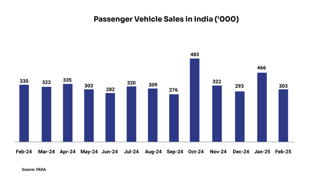 Chart-1_Passenger vehicle sales in India ('000)