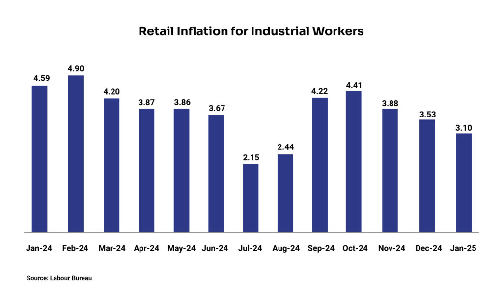 Chart-1_Retail Inflation for Industrial Workers