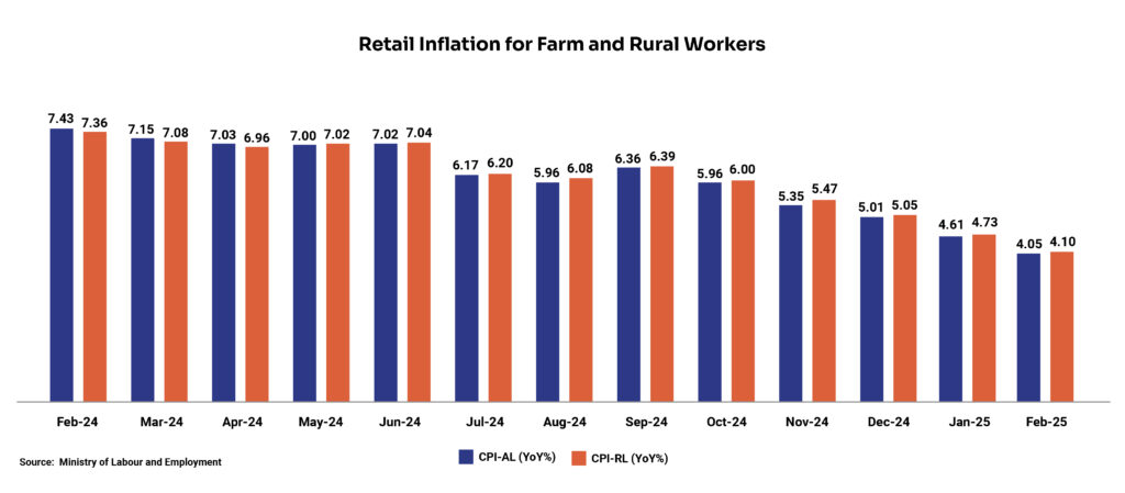 Chart-1_Retail Inflation for farm and rural workers