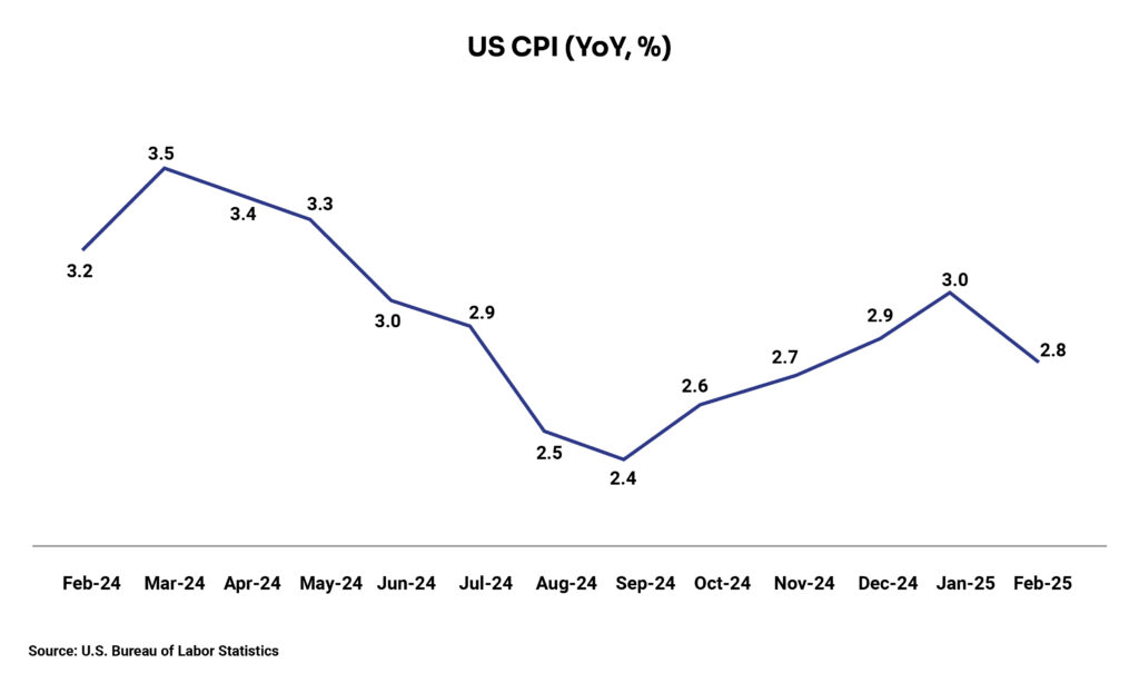 Chart-1_US CPI (YoY, %)