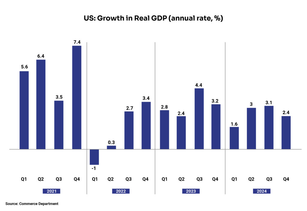 Chart-1_US- Growth in real GDP (annual rate, %)