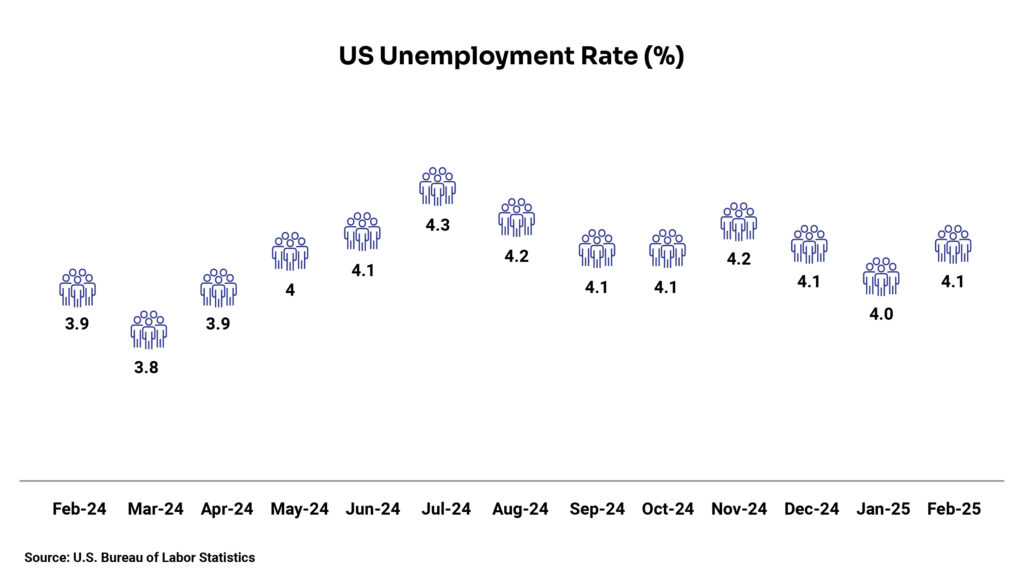 Chart-1_US Unemployment Rate