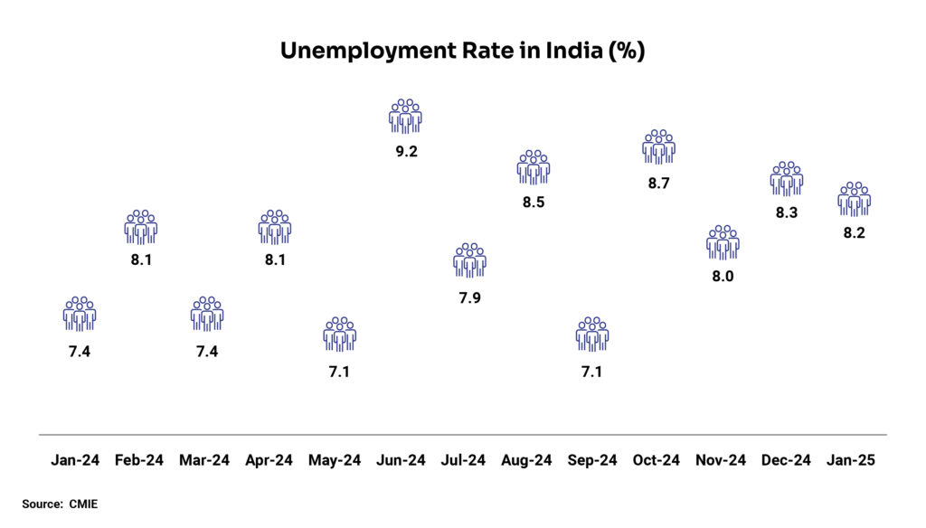 Chart-1_Unemployment rate in India (%)