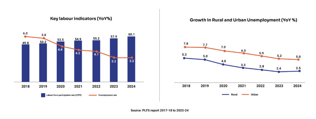 Untitled-1_Key labour indicators (YoY%) Growth in Rural and Urban Unemployment (YoY %)