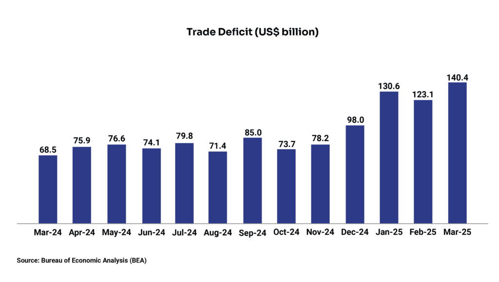 Untitled-1_Trade Deficit (US$ billion)