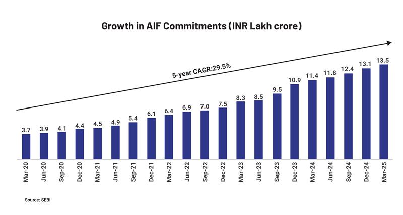 Growth in AIF Commitments (INR Lakh crore)-01