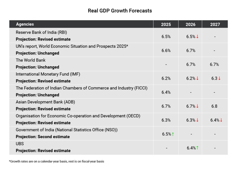 Table_GDP Growth Forecasts_Main