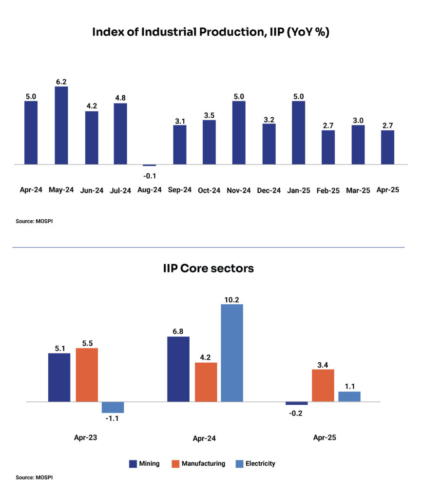 Untitled-1_Index of Industrial Production, IIP